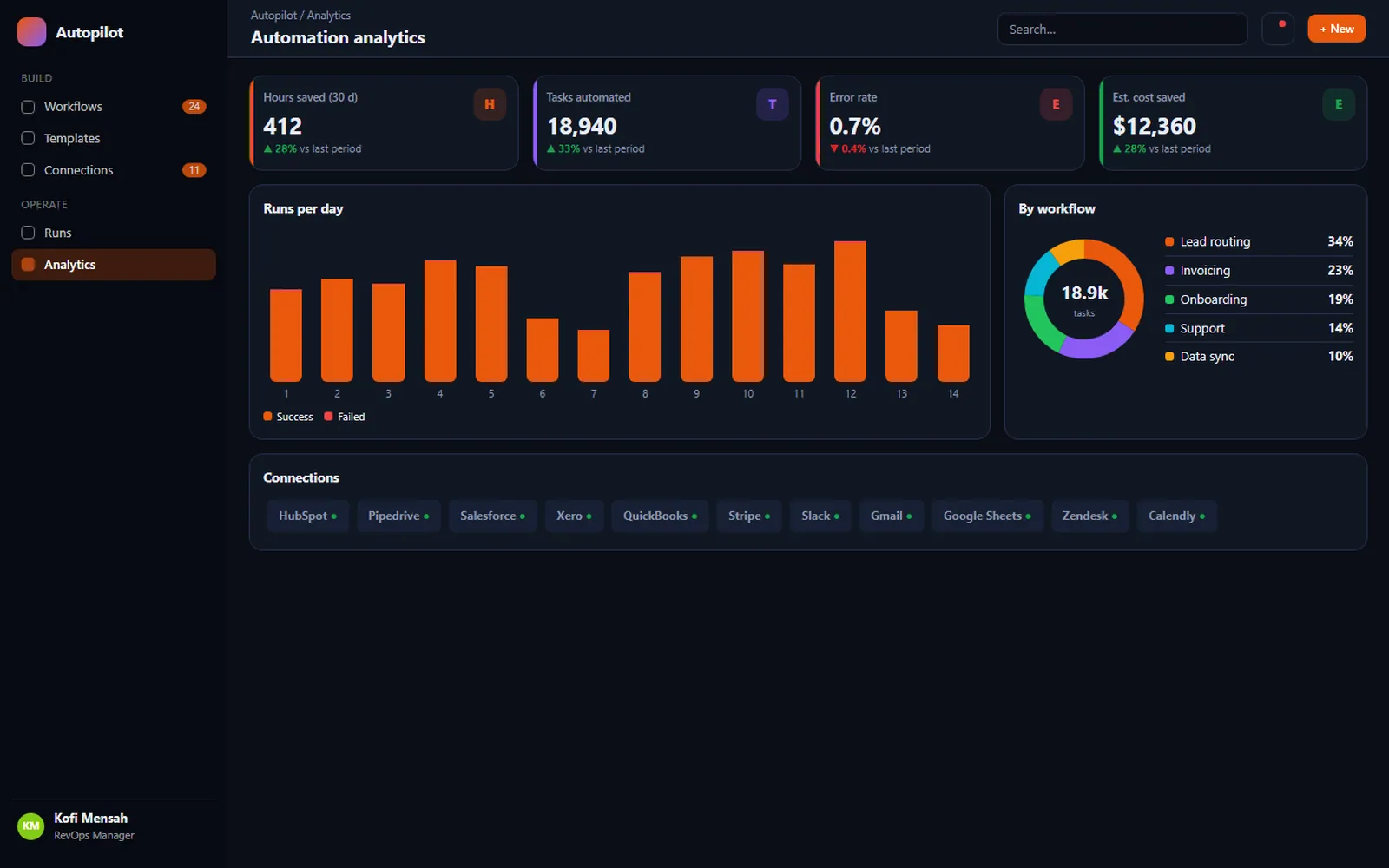 Automated CRM Workflows: Automation analytics